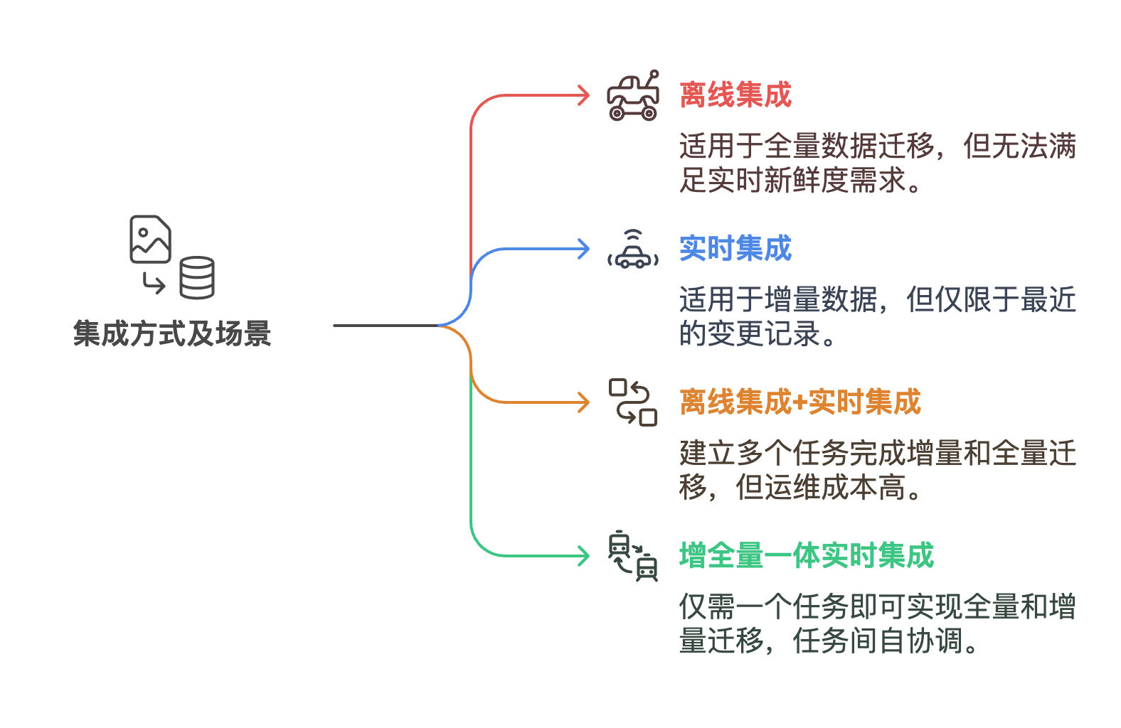 Dataphin V5.0:增全量一体实时集成