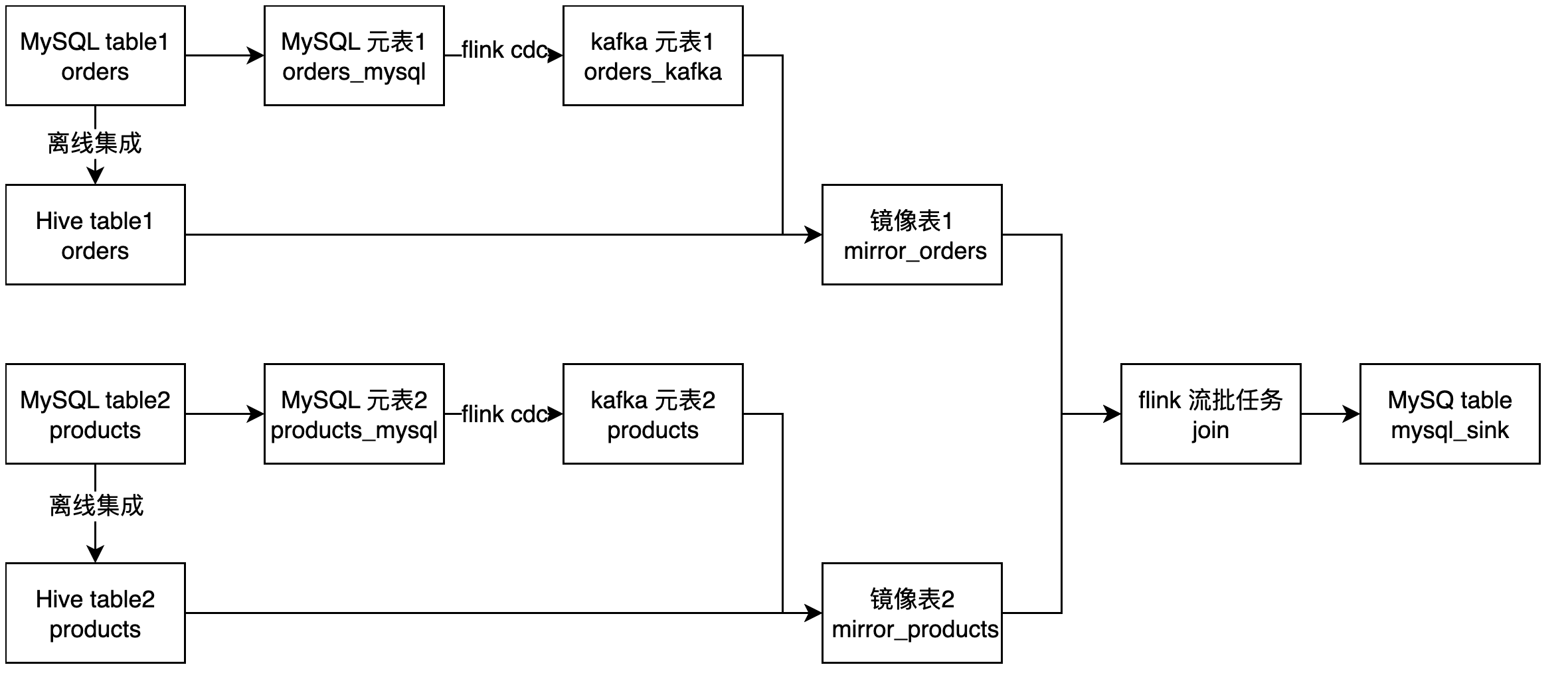 如何使用Datpahin实现一个流批一体任务-流程图 (1).jpg