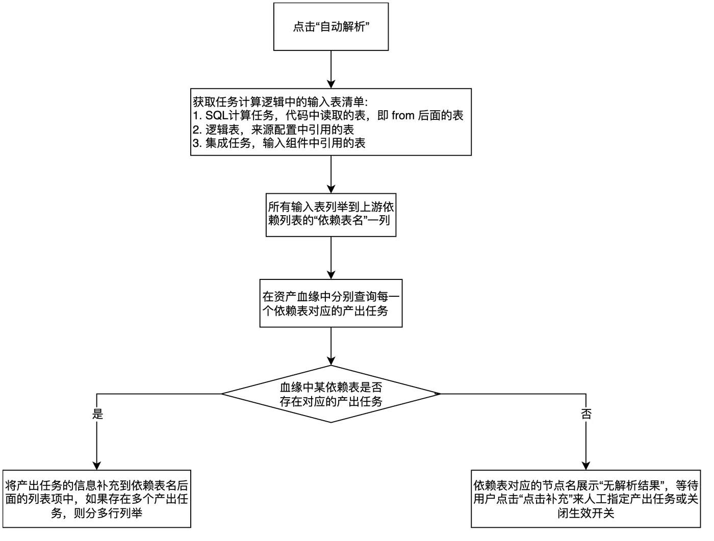 细说Dataphin自动解析-流程图.jpg