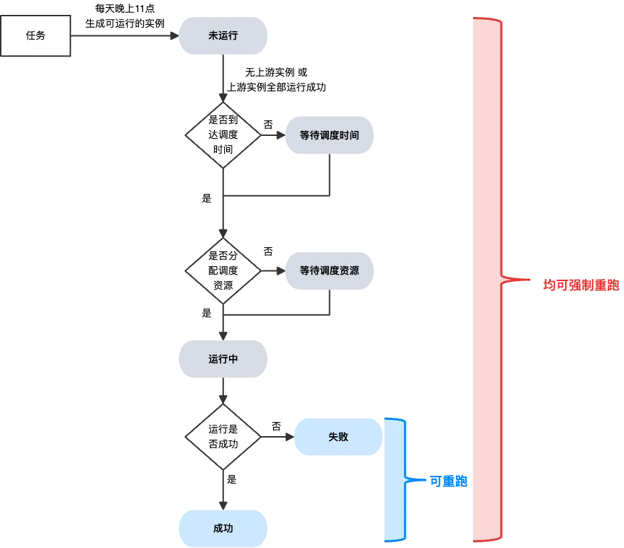 重跑与强制重跑的区别.png