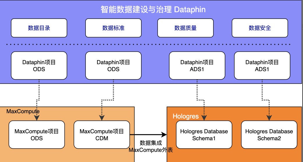 数据建设与治理丨Dataphin中如何进行Hologres开发