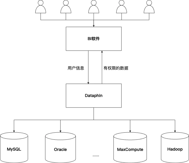 Dataphin JDBC：助您实现数据权限集中管理.png