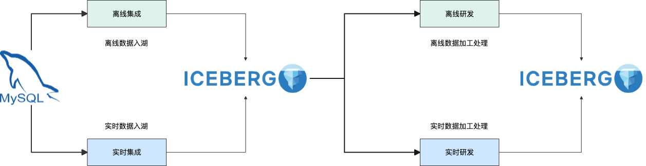 Dataphin x Iceberg 开箱即用的数据湖治理解决方案