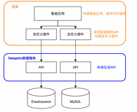 数据魔力，一触即发 —— Dataphin数据服务API，百炼插件新星降临！