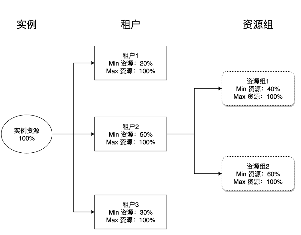 Dataphin V5.0:调度资源支持弹性伸缩,有效提升资源利用率