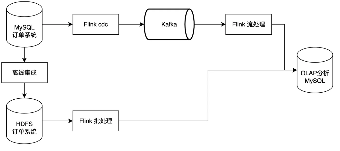 如何使用Datpahin实现一个流批一体任务-流程图.jpg