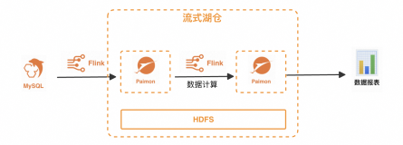 如何在Dataphin中构建Flink+Paimon流式湖仓方案