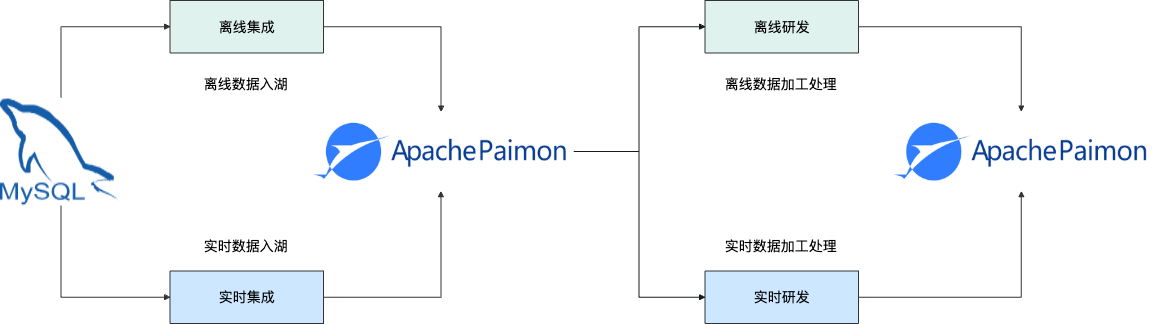 Dataphin x Paimon 开箱即用的数据湖治理解决方案