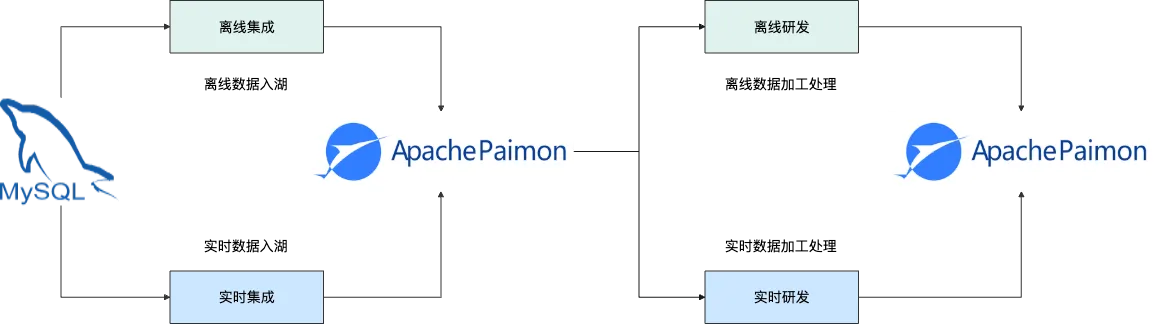 Dataphin x Paimon 开箱即用的数据湖治理解决方案.png