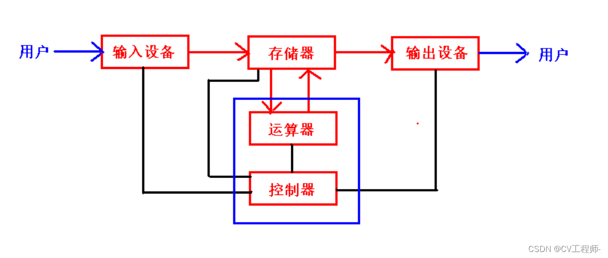 4.0 Linux进程前导知识