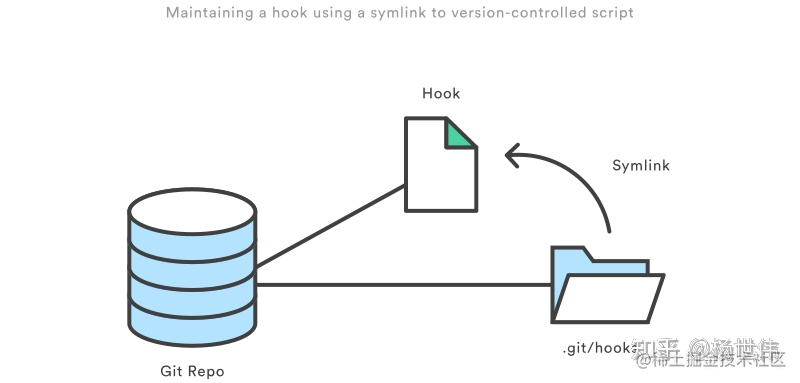 Git Hooks实战：提交前检查修改文件中是否包含调试代码