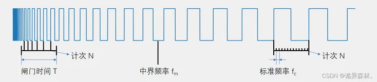 STM32--TIM定时器（3）