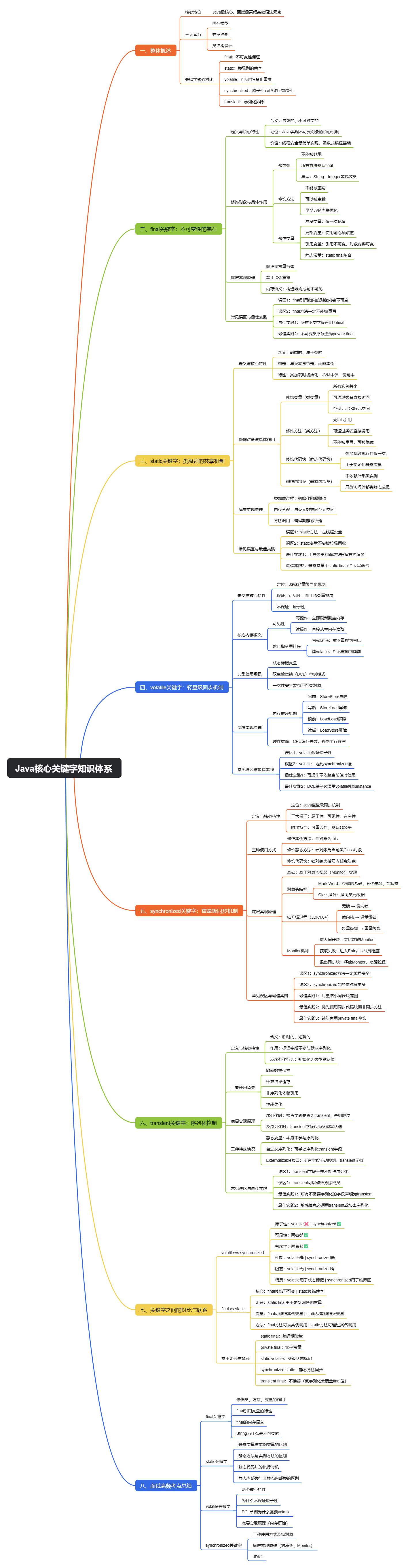 【Java基础】核心关键字:final、static、volatile、synchronized、transient(附《思维导图》+《面试 ...