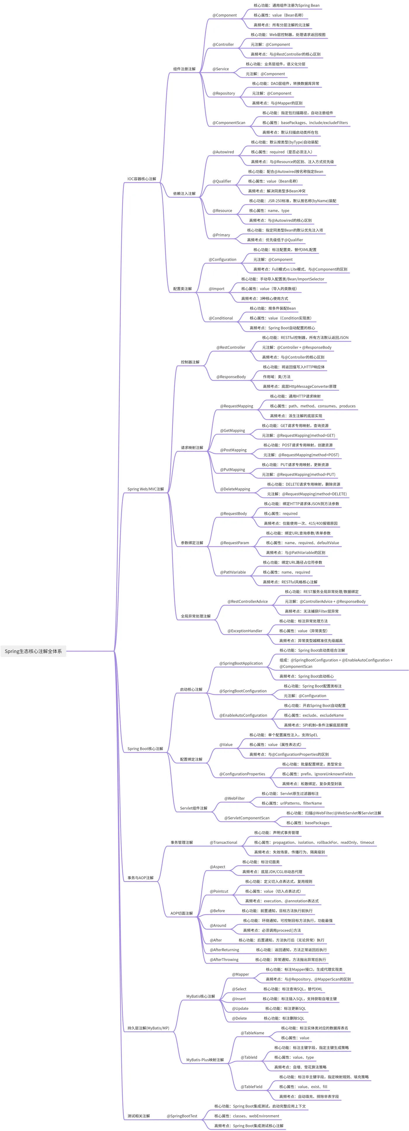 常见 Java 注解系统性知识体系总结——思维导图