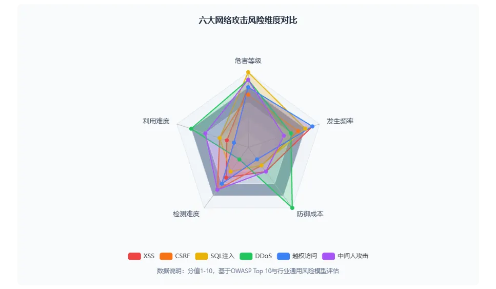 六大核心攻击多维度对比雷达图