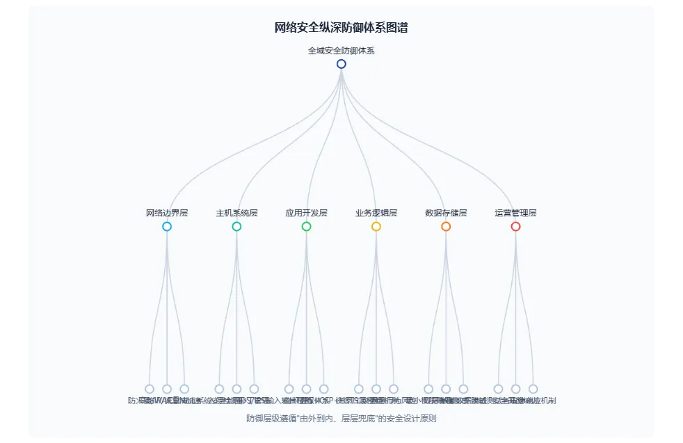 纵深防御体系分层图谱