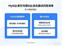 【MySQL】《MySQL索引 与 慢SQL优化 面试问答清单》（附《思维导图》）