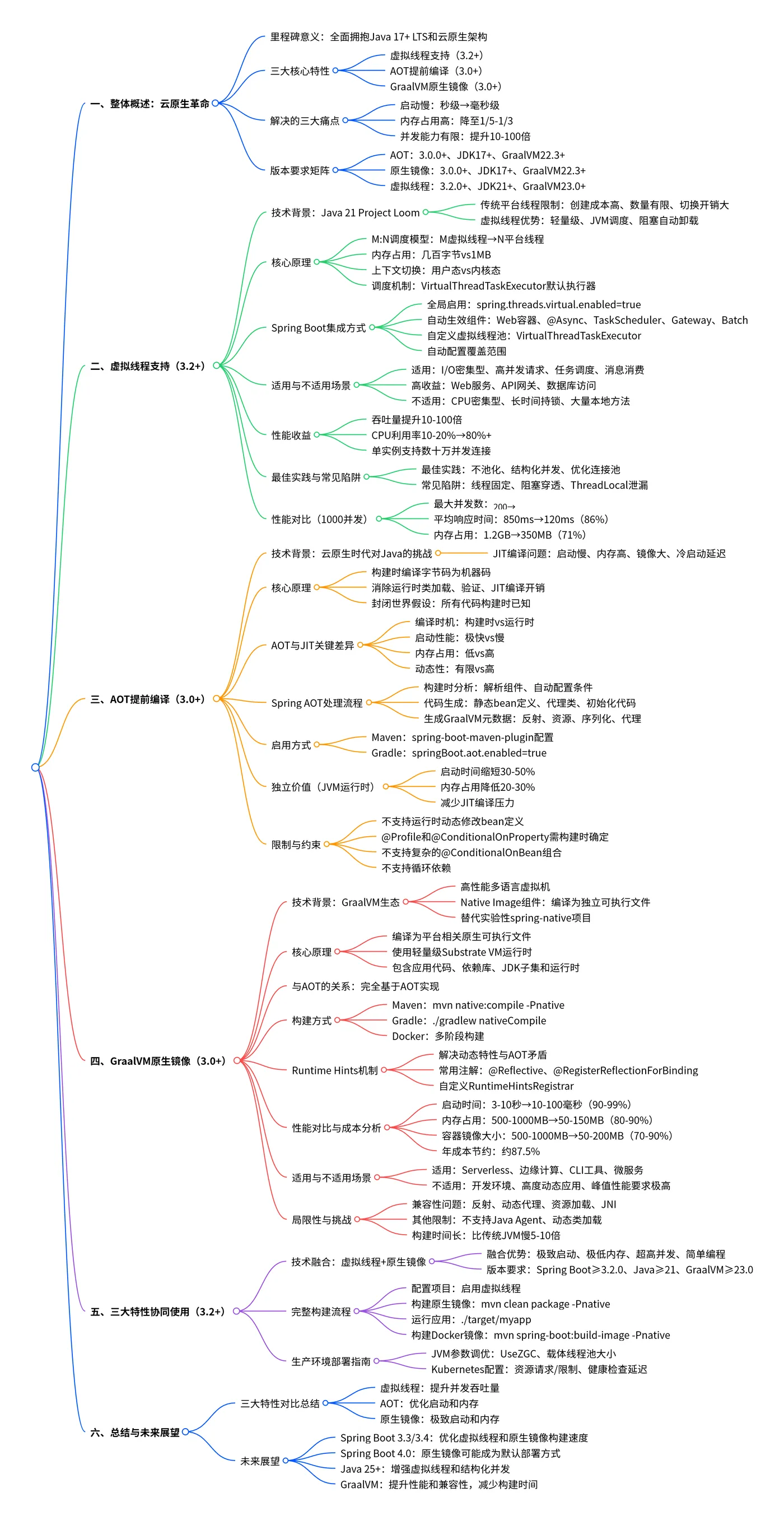 思维导图