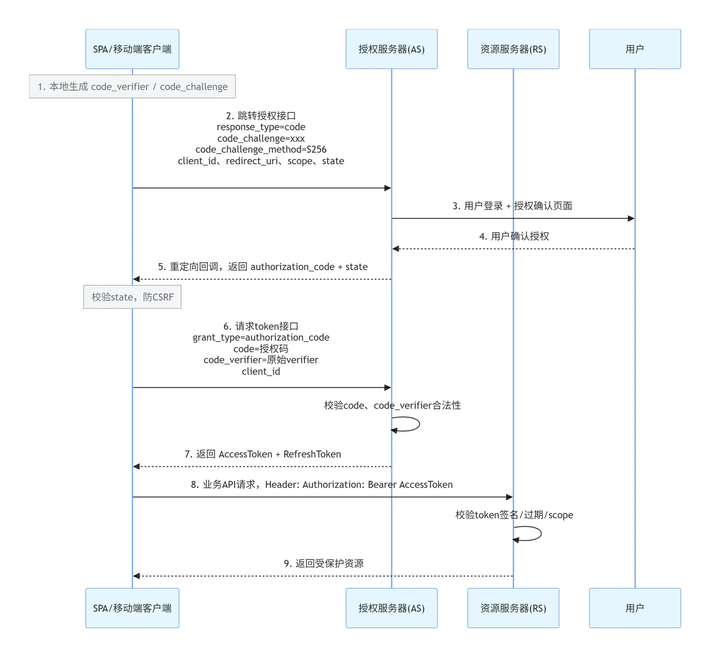 时序图-1(OAuth2.0 授权码模式 + PKCE(现代主流)时序)