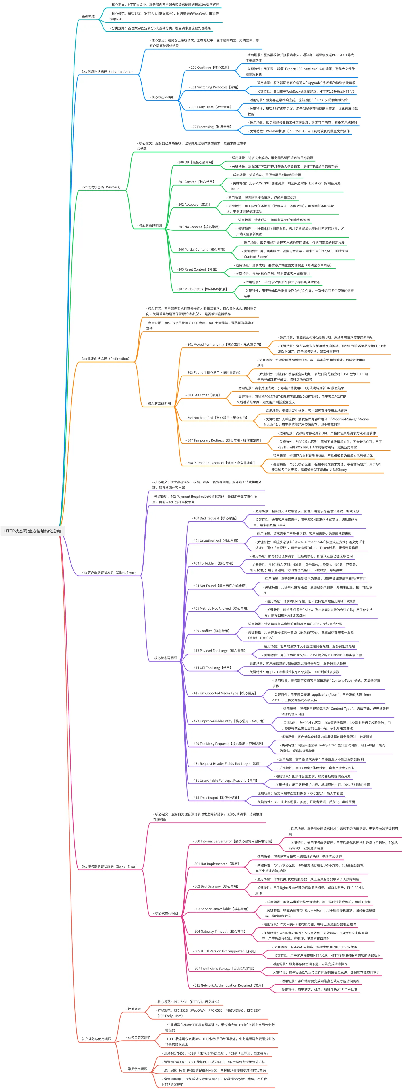HTTP状态码全分类——思维导图