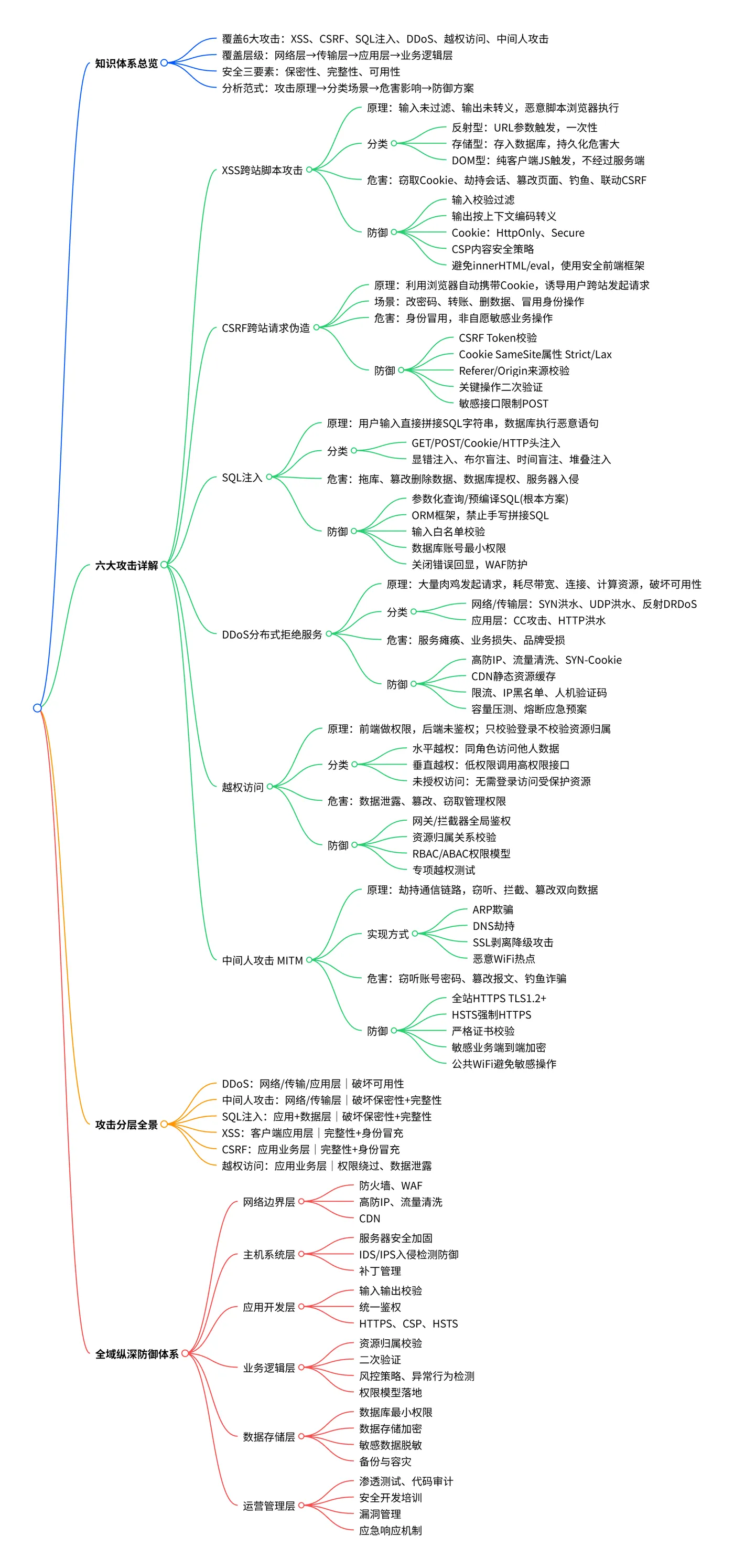 思维导图