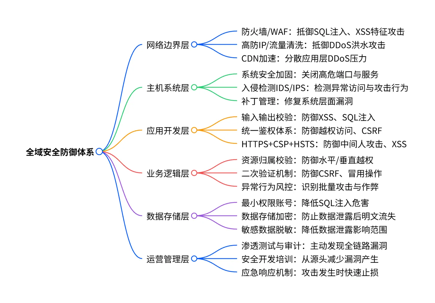 纵深防御体系分层图谱-思维导图版