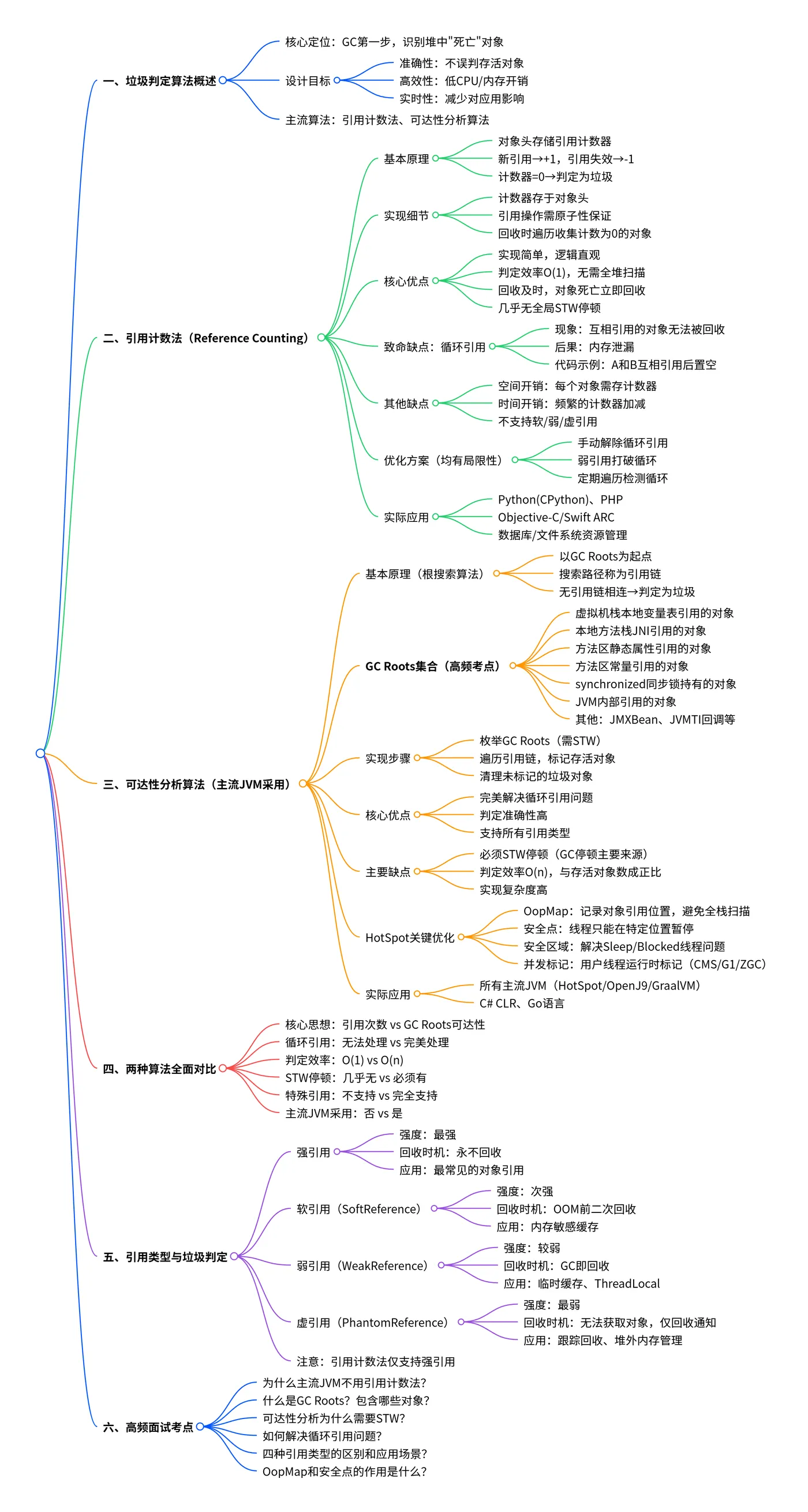 思维导图