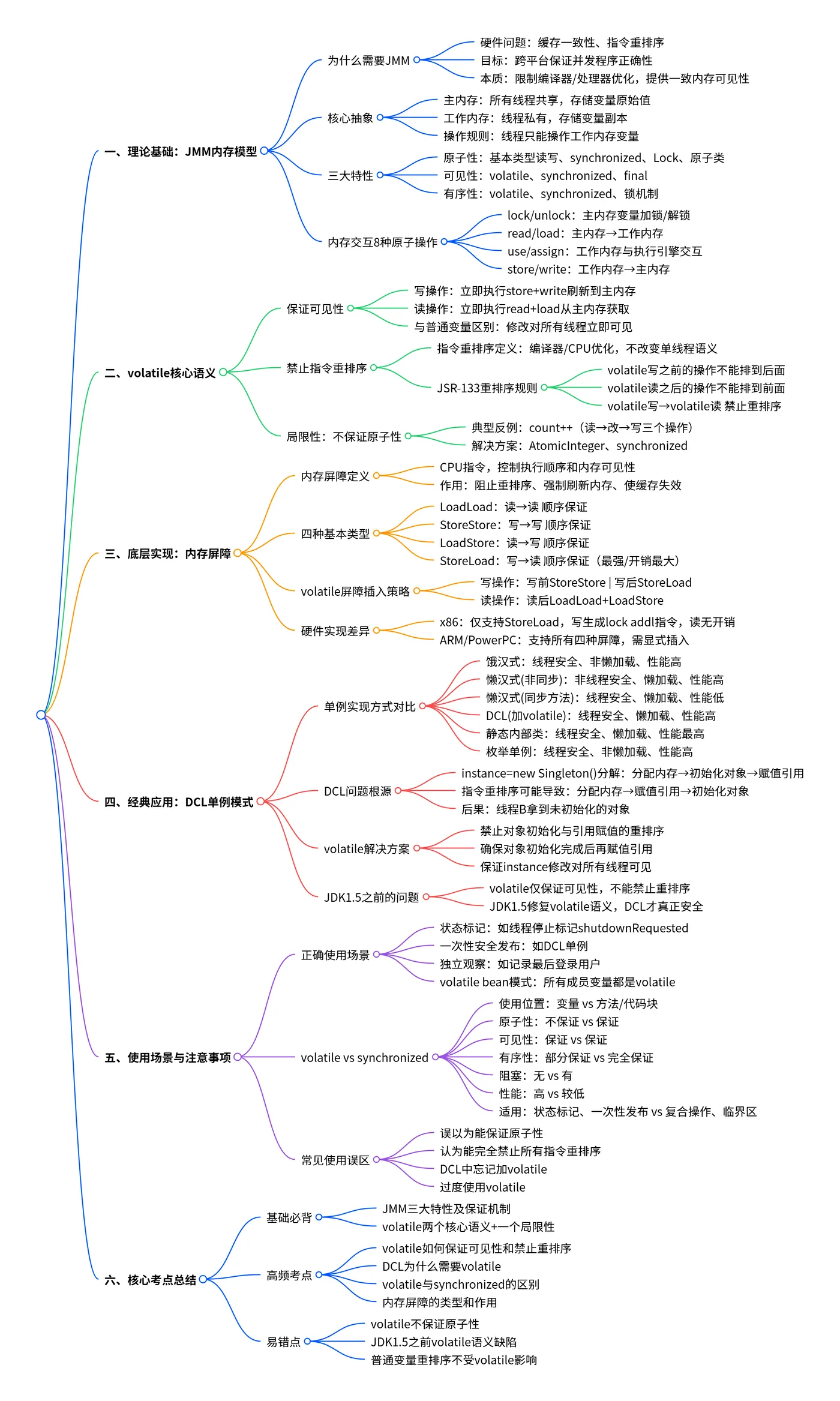 思维导图