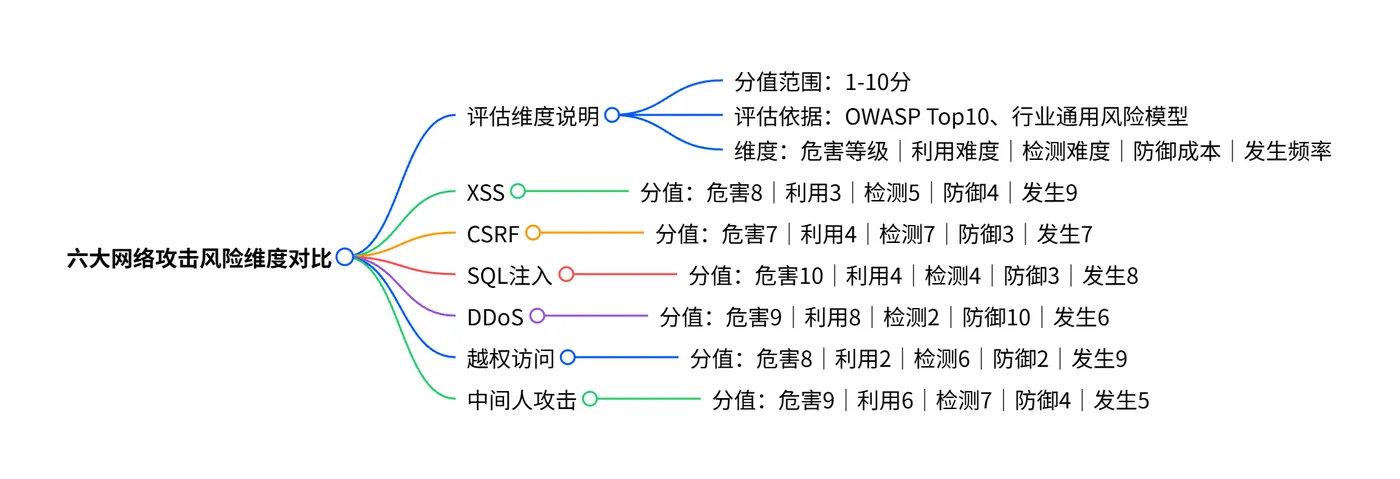 六大核心攻击多维度对比雷达图-思维导图版
