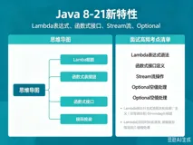 【Java基础】Java 8-21新特性 ：Lambda表达式、函数式接口、Stream流、Optional（附《思维导图》+《面试高频考点清单》）