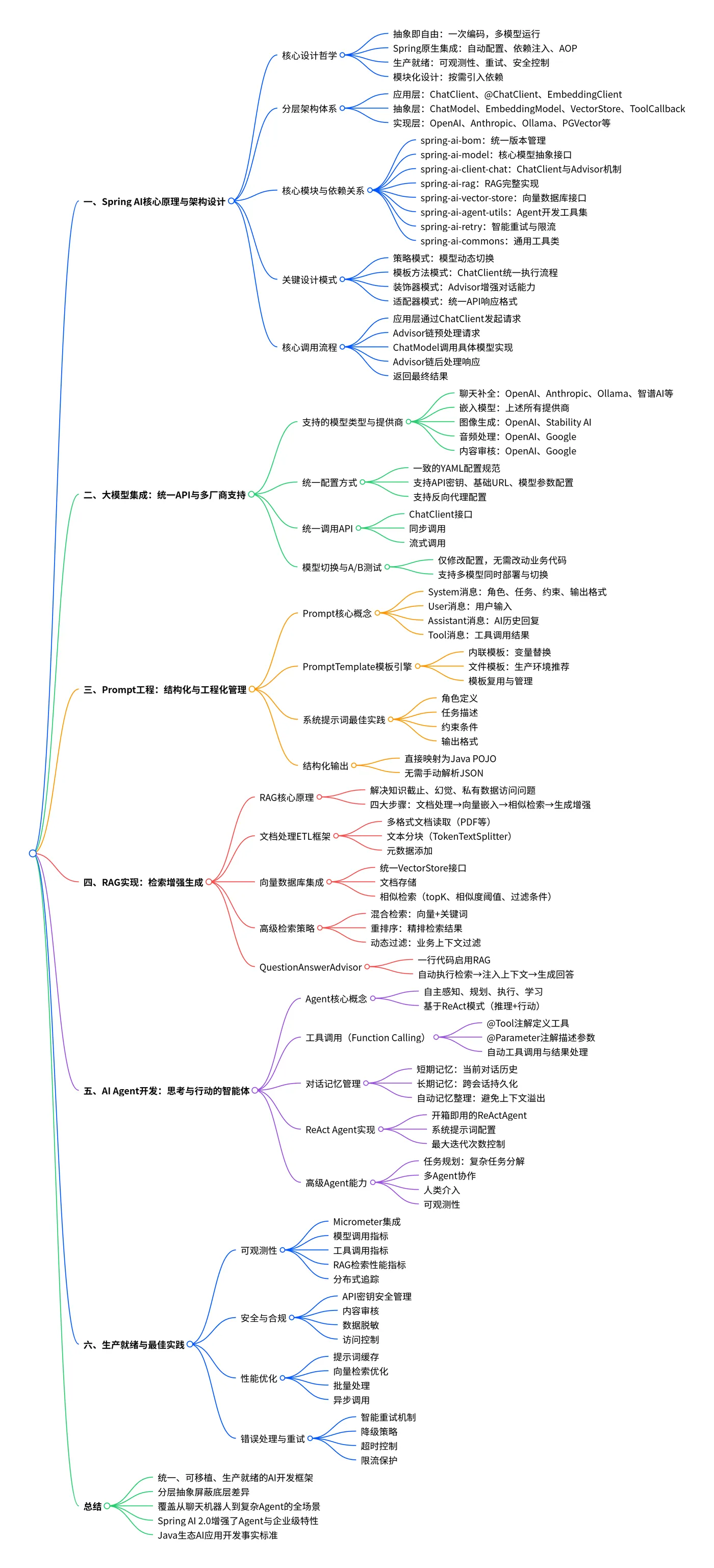 思维导图
