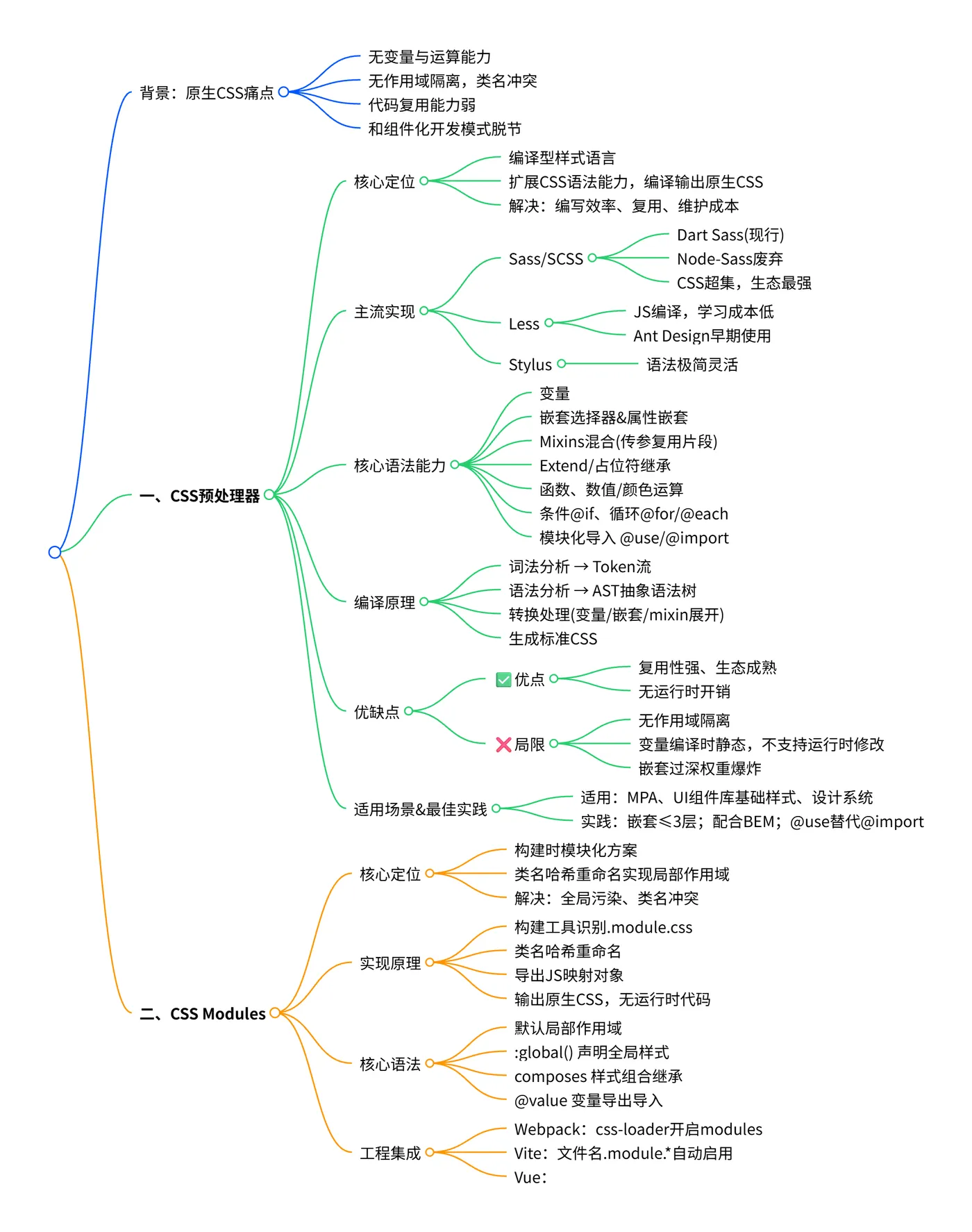 思维导图