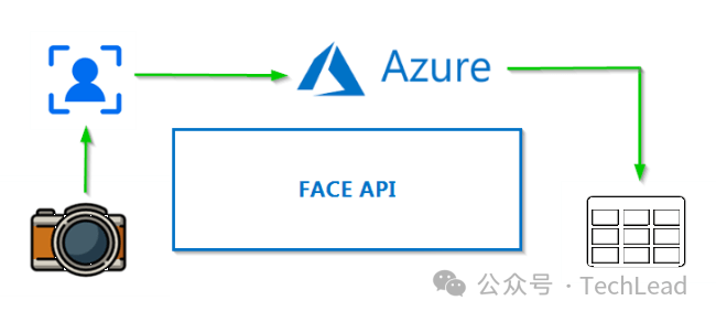 Azure AI - Azure人脸识别任务概述与技术实战