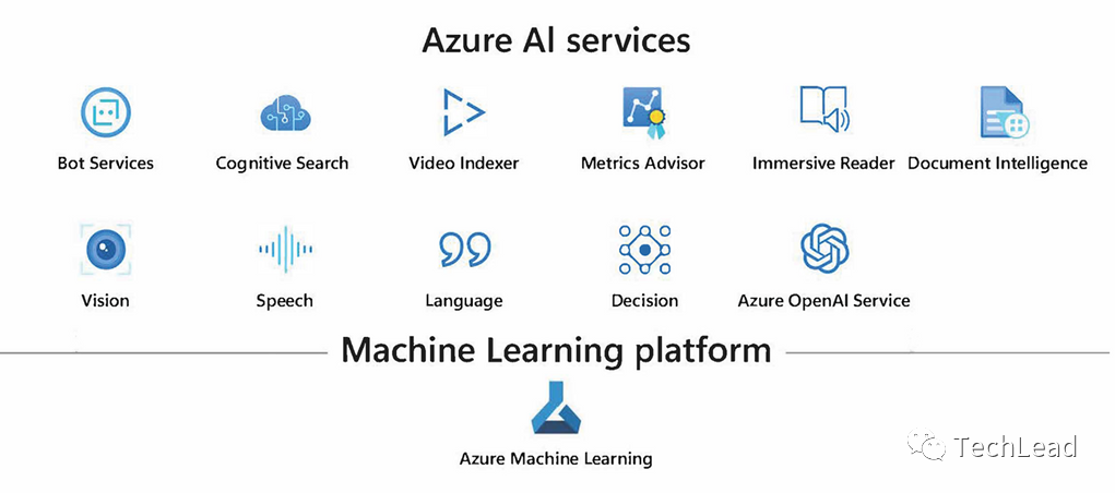 Azure 机器学习 - Azure机器学习产品和技术介绍全览-阿里云开发者社区
