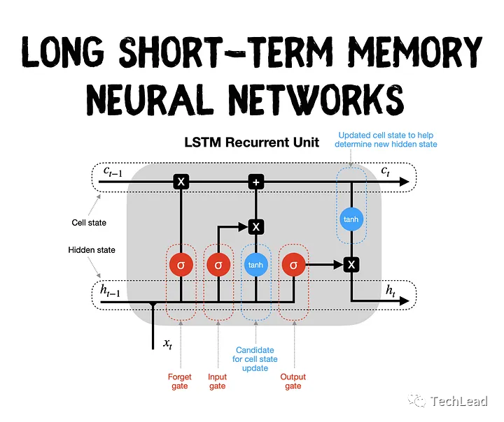长短时记忆网络（LSTM）完整实战：从理论到PyTorch实战演示