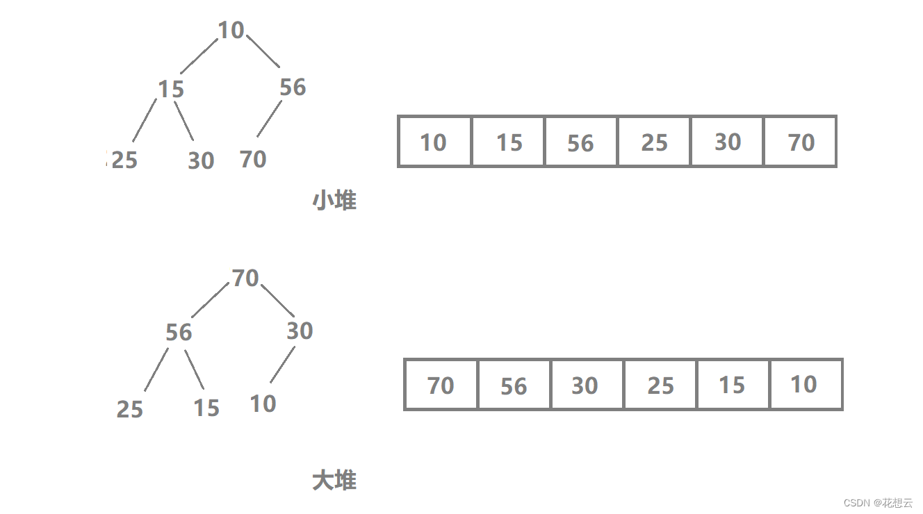 二叉树的顺序结构——堆的概念&&实现（图文详解+完整源码 | C语言版）