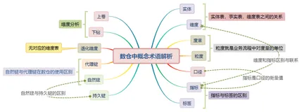 数仓中指标-标签，维度-度量，自然键-代理键，数据集市等各名词解析及关系