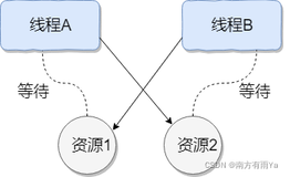 并发编程面试题 