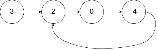 [Java·算法·简单] LeetCode 141. 环形链表 详细解读