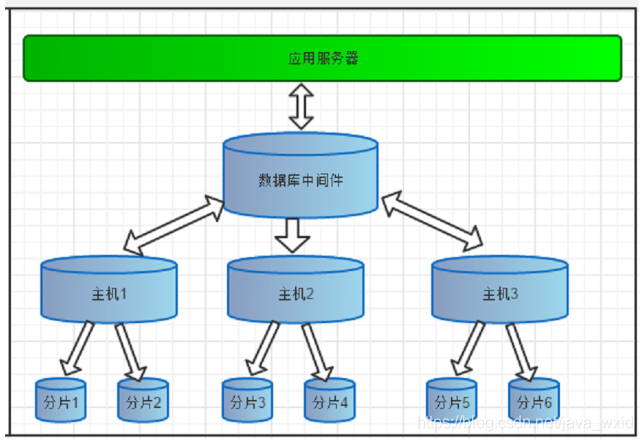 分布式部署：第二章：MyCat和Nginx部署