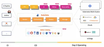 「开源人说」| 开源项目的演进会遇到哪些“坑”？KubeVela 从发起到晋级 CNCF 孵化的全程回顾