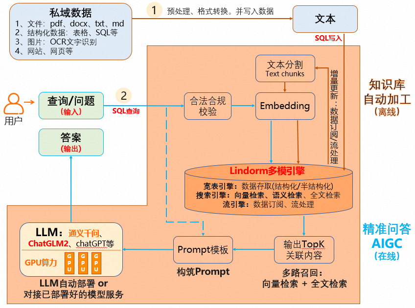 秒级开通，仅60元/月，即刻畅享私域知识库+LLM智能问答系统-阿里云开发者社区