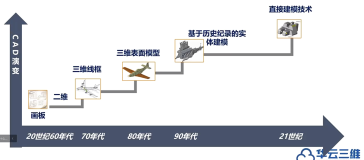 三维CAD核心技术及发展趋势