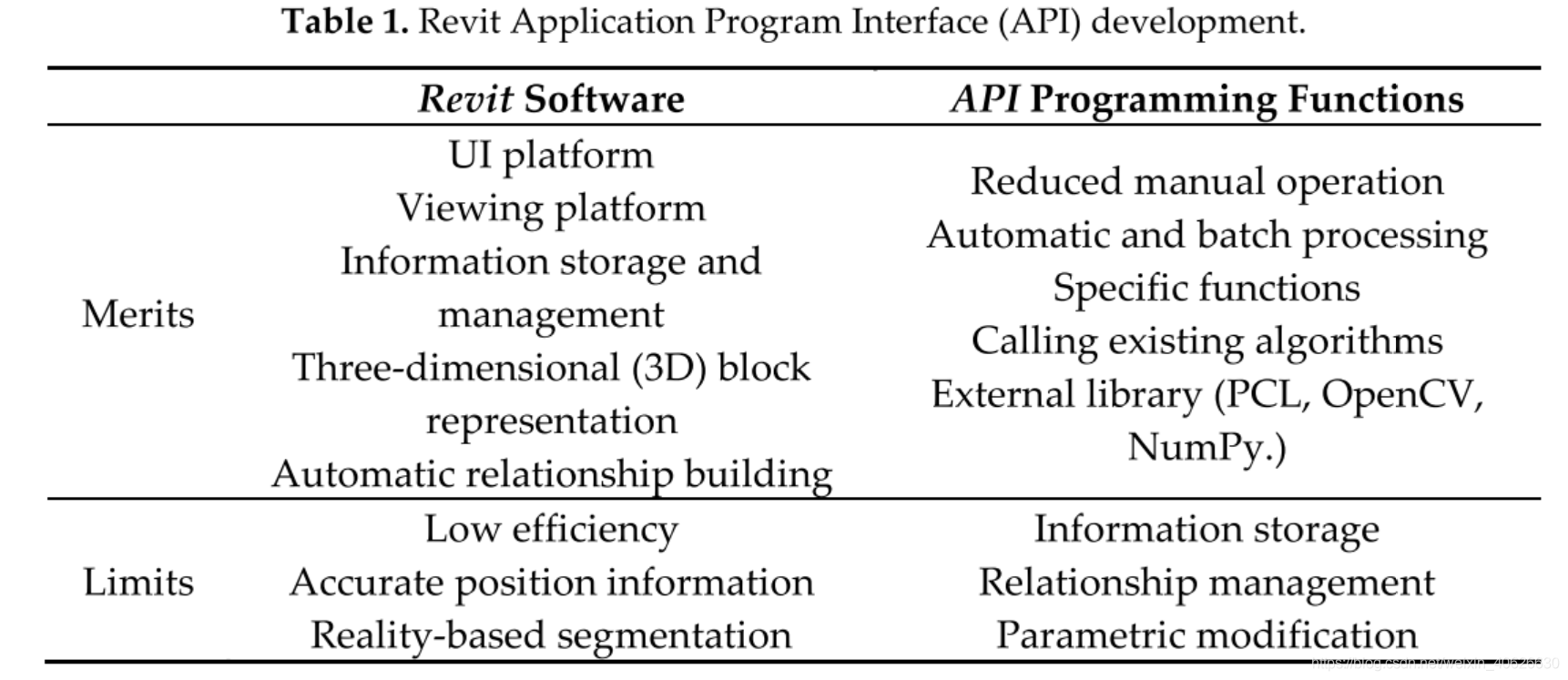 Revit功能与其API功能的对比