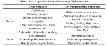 Revit功能与其API功能的对比