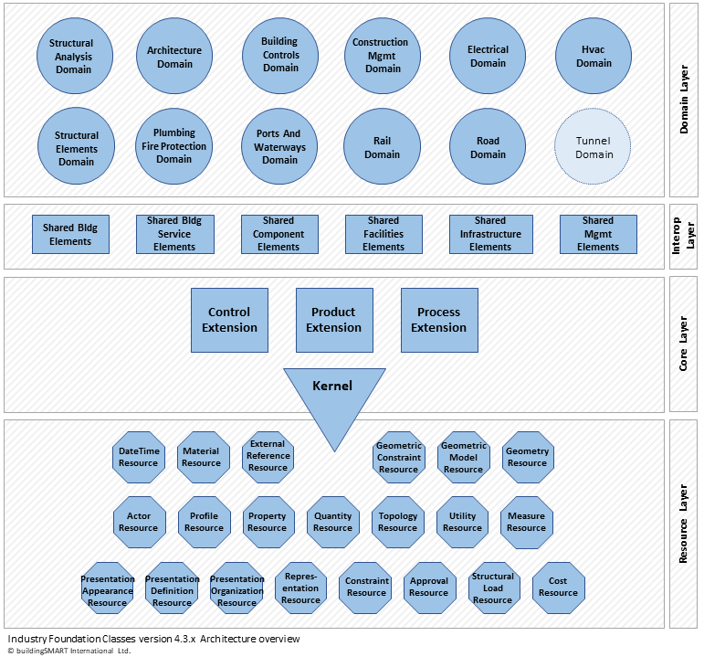 工业基础类IFC—总体架构和空间结构