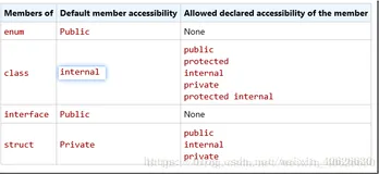 C#学习—访问修饰符和类型（静态）