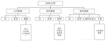 2018年赵菲《基于WebGL的古建筑BIM模型轻量化研究与实现》（西安建筑科技大学）