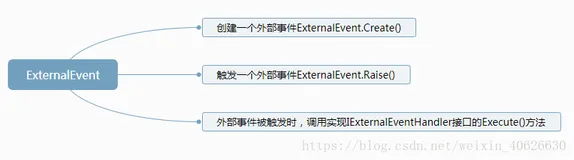 Revit空闲事件(Idling Event)增强和外部事件(External Event)