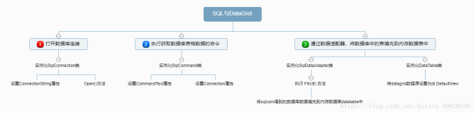 C#中将DataGrid绑定到SQL Server数据库，显示数据库中的数据